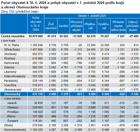 Tabulka: Poet obyvatel k 30. 6. 2024 a pohyb obyvatel v 1. pololet 2024 podle kraj a okres Olomouckho kraje