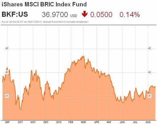 iShares MSCI BRIC Index Fund