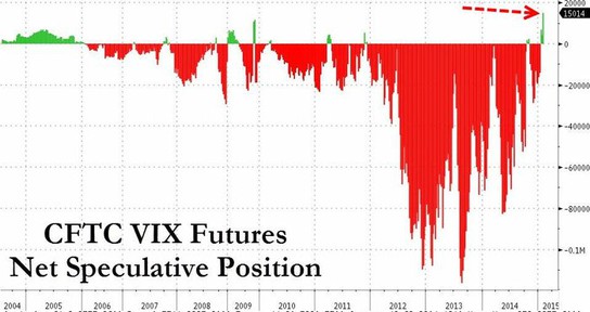 Vvoj potu krtkch a dlouhch pozic na futures indexu volatility VIX