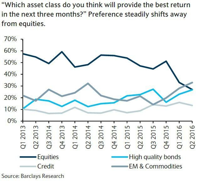 Kter investice by podle respondent przkumu Barclays v ptch 3 mscch nabdne nejlep zhodnocen?