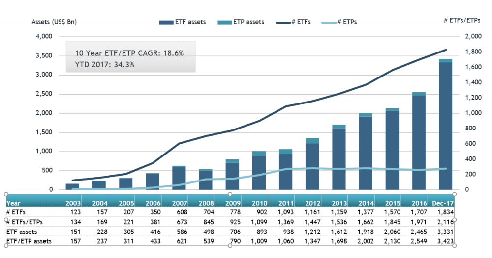 Do roku 2020 bude polovina investor vlastnit ETF
