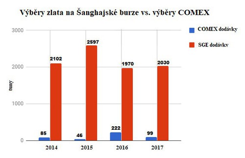 Výběry zlata na Šanghajské burze vs. výběry COMEX