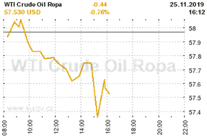 Online graf vývoje ceny komodity WTI Crude Oil Ropa