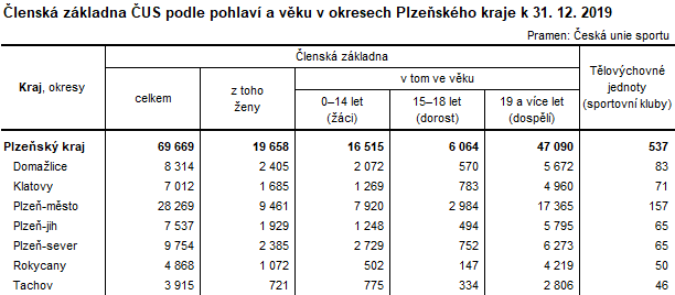 Tabulka: lensk zkladna US podle pohlav a vku v okresech Plzeskho kraje k 31. 12. 2019