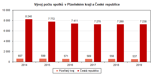 Graf: Vvoj potu spolk v Plzeskm kraji a esk repblice