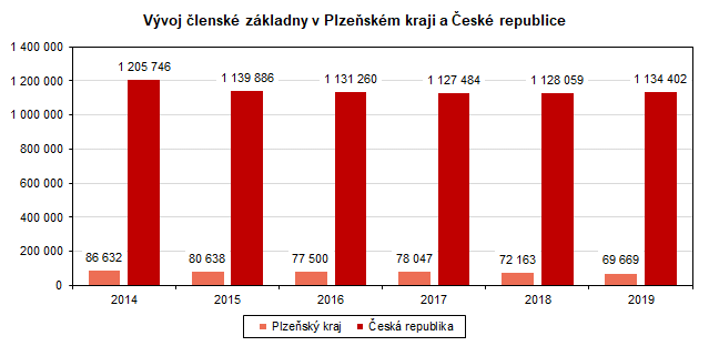 Graf: Vvoj lensk zkladny v Plzeskm kraji a esk republice