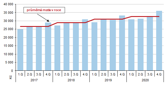 Graf 2 Prmrn msn mzda v Jihoeskm kraji podle tvrtlet v letech 2017 a 2020