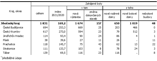 Tab. 1 Zahjen byty podle druhu stavby v Jihoeskm kraji v 1.a 2. tvrtlet 2021