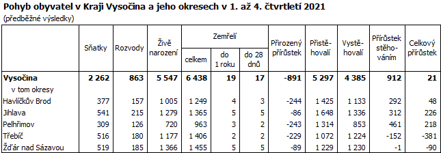 Pohyb obyvatel v Kraji Vysoina a jeho okresech v 1. a 4. tvrtlet 2021