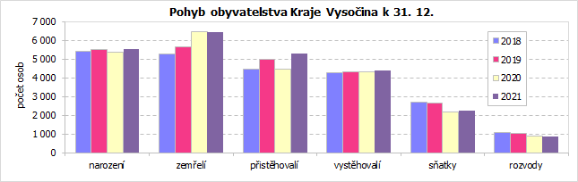 Pohyb obyvatelstva Kraje Vysoina k 31. 12.   
