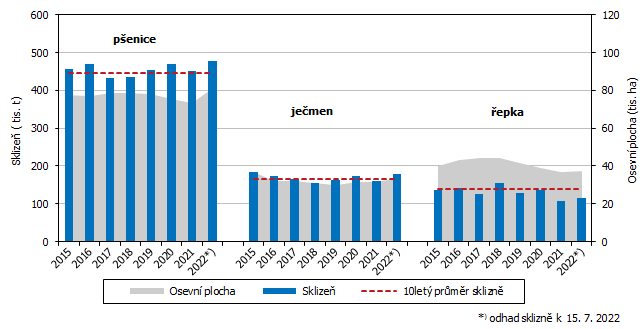 Graf Osevn plochy a sklize vybranch zemdlskch plodin v letech 20152021 a odhad sklizn k 15. 7. 2022 v Jihoeskm kraji