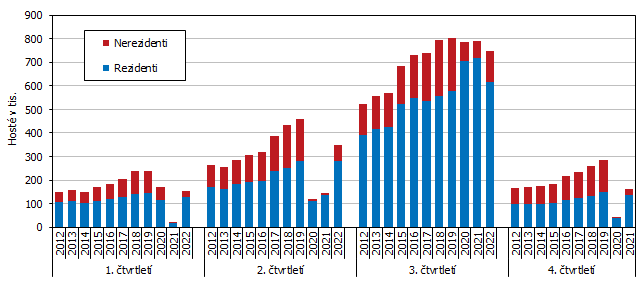 Graf 1 Hosté ubytovaní v HUZ Jihočeského kraje v letech 2012 až 2022 podle čtvrtletí