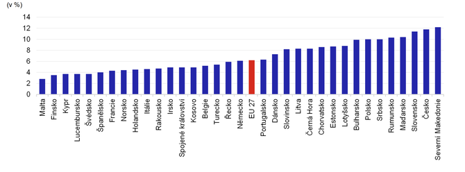 Graf 1  Podl nklad na energie na celkov spoteb evropskch domcnost