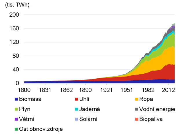 Graf 2  Primrn spoteba energie podle zdroje
