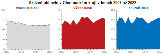 Graf: Sklize obilovin v Olomouckm kraji 
