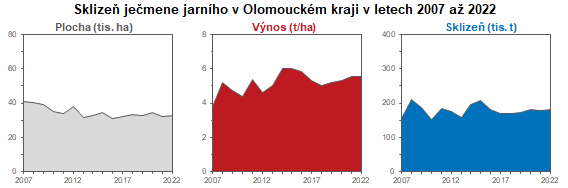Graf: Sklize jemene jarnho v Olomouckm kraji 