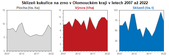 Graf: Sklize kukuice na zrno v Olomouckm kraji 