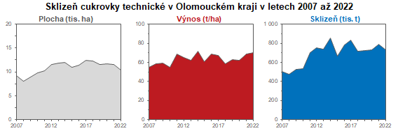 Graf: Sklize cukrovky technick v Olomouckm kraji 