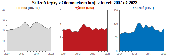 Graf: Sklize epky v Olomouckm kraji 