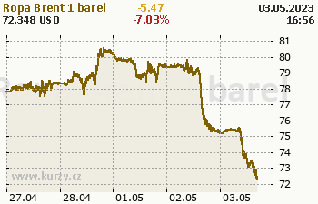 Graf: Ropa Brent - aktuln cena ropy Brent, graf vvoje ceny ropy Brent  1 barel - 5 dn - mna USD