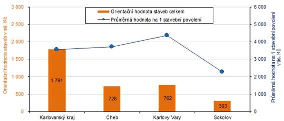 Orientan hodnota staveb celkem a prmrn hodnota na 1 stavebn povolen v Karlovarskm kraji a jeho okresech v 1. tvrtlet 2023 