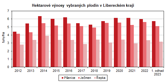 Graf: Hektarov vnosy vybranch plodin v Libereckm kraji