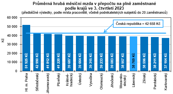 Graf - Prmrn hrub msn mzda v pepotu na pln zamstnan podle kraj ve 3. tvrtlet 2023