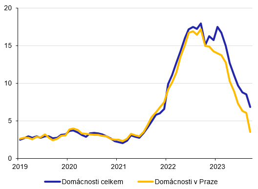 Graf 3 – Inflace v Praze (meziroční změny v %)