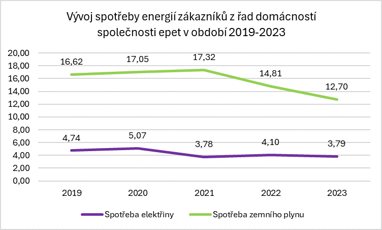 Vvoj spoteby energi zkaznk z ad domcnost spolenosti epet v obdob 2019-2023