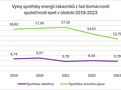 Vývoj spotřeby energií zákazníků z řad domácností společnosti epet v období 2019-2023