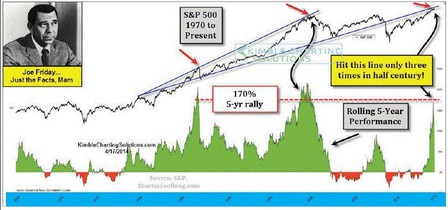 Rekordn rsty indexu S&P 500