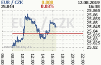 Online graf kurzu eur