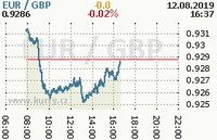 Online graf kurzu gbp/eur