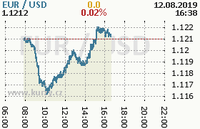 Online graf kurzu usd/eur