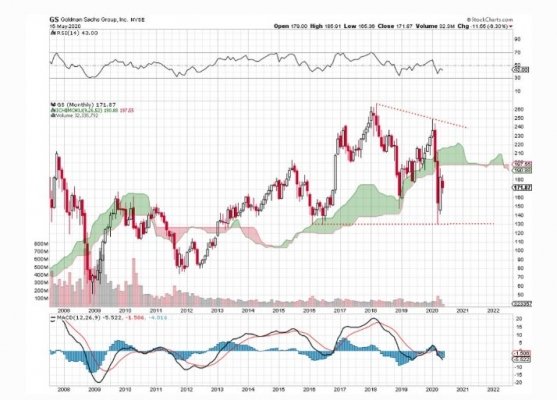 Msn graf ceny Goldman Sachs. (zdroj: stockcharts.com)