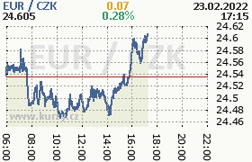 Online graf kurzu eur