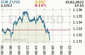 Online graf kurzu usd/eur