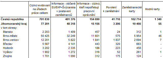 Tab. 2 Cizinci evidovan na adech prce podle typu evidence v Jihomoravskm kraji (k 31. 12. 2021)