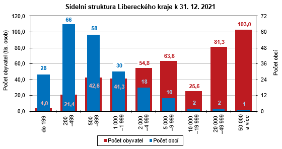 Graf - Sdeln struktura Libereckho kraje k 31. 12. 2021