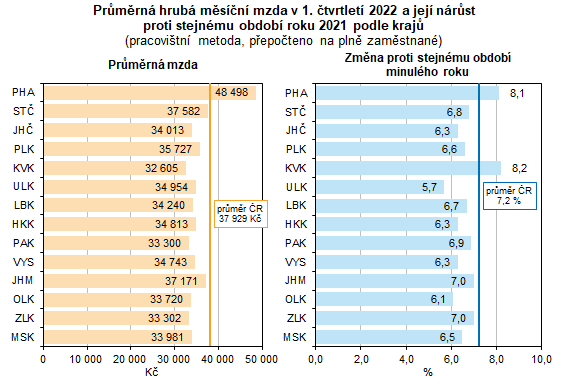 Graf Prmrn hrub msn mzda v 1. tvrtlet 2022 a jej nrst proti stejnmu obdob roku 2021 podle kraj