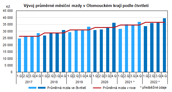 Graf: Vvoj prmrn msn mzdy v Olomouckm kraji 
