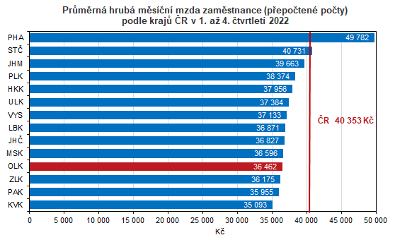 Graf: Prmrn hrub msn mzda zamstnance podle kraj v 1. a 4. tvrtlet 2022