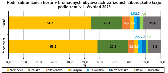 Graf - Podl zahraninch host v hromadnch ubytovacch zazench Libereckho kraje podle zem v 1. tvrtlet 2023