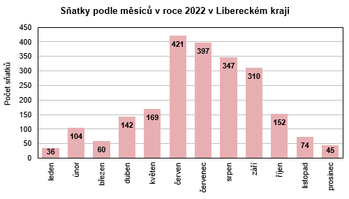 Graf - Satky podle msc v roce 2022 v Libereckm kraji