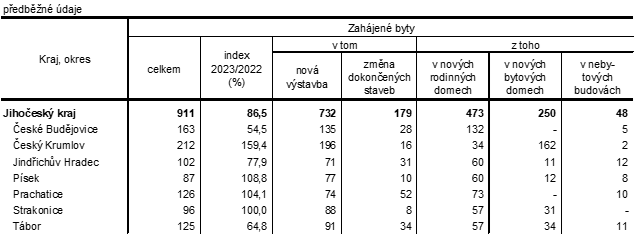 Tab. 1 Zahjen byty v Jihoeskm kraji v 1.a 2. tvrtlet 2023