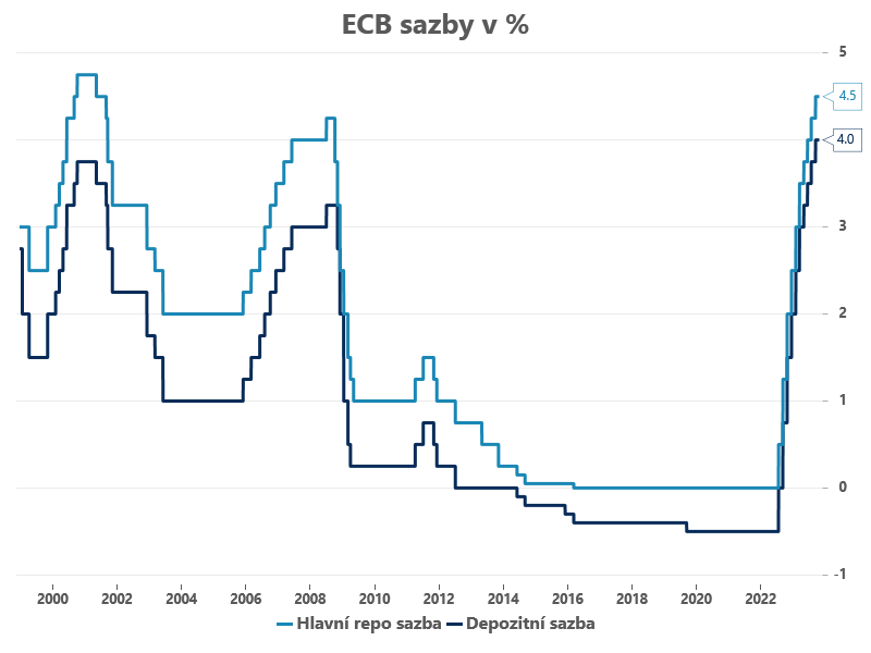 ECB podľa očakávaní ponechala …