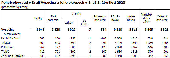 Pohyb obyvatel v Kraji Vysoina a jeho okresech v 1. a 3. tvrtlet 2023