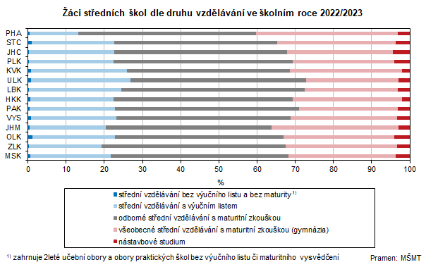 Žáci středních škol dle druhu vzdělávání ve školním roce 2022/2023