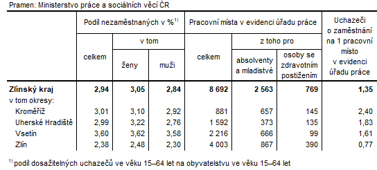 Tabulka 2: Podl nezamstnanch a voln pracovn msta v okresech Zlnskho kraje k 30. 4. 2024