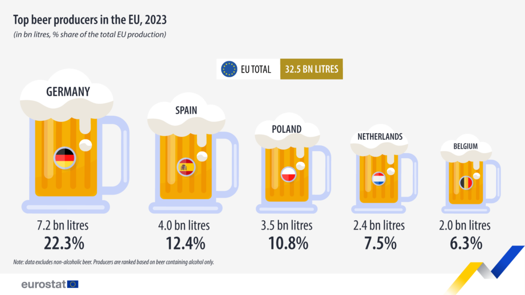 Statistika produkce piva v EU za rok 2023.